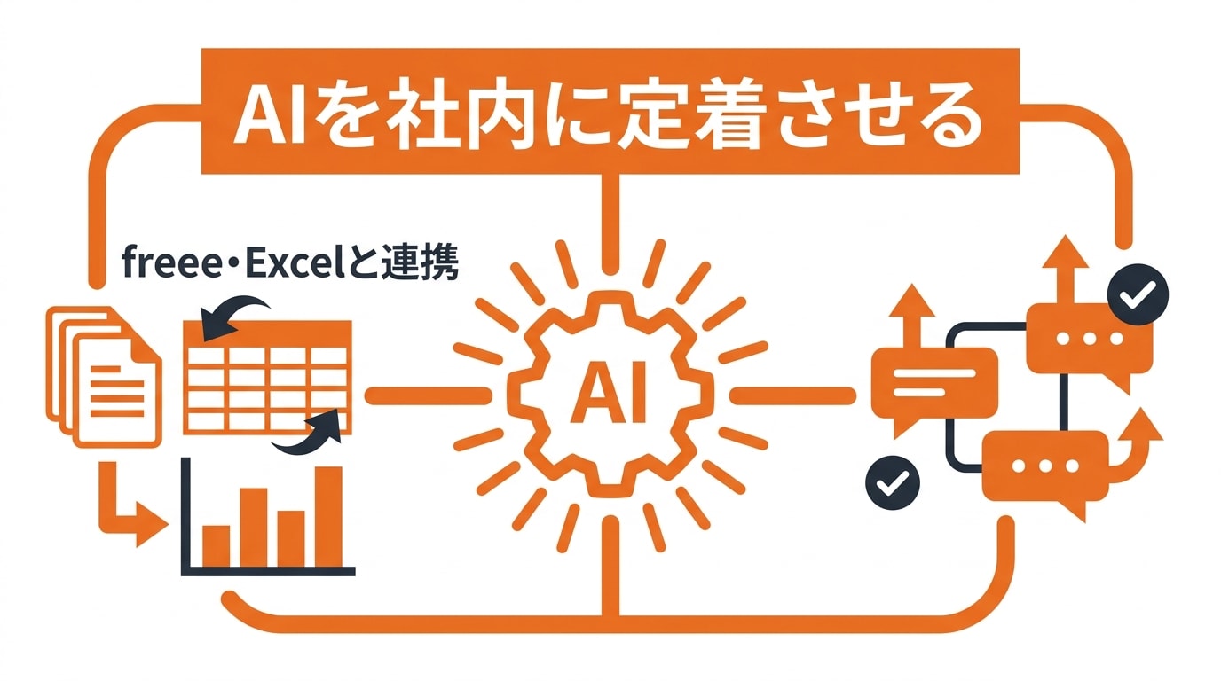 AIを社内に定着させる方法|freee・Excel連携と運用のコツ(生成AIの業務効率化)